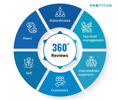 What Is 360-Degree Feedback? Comprehensive Review