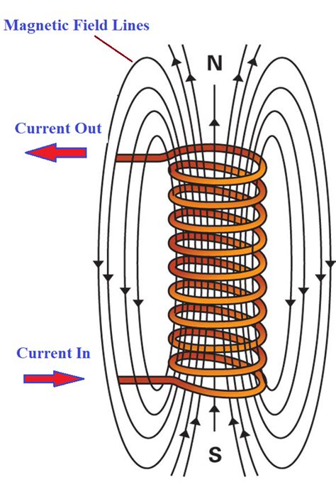 What Is A Coil Of Wire That Has A Current?