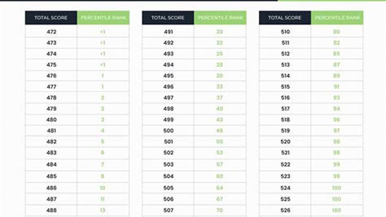What Is A Good Mcat Score 2025