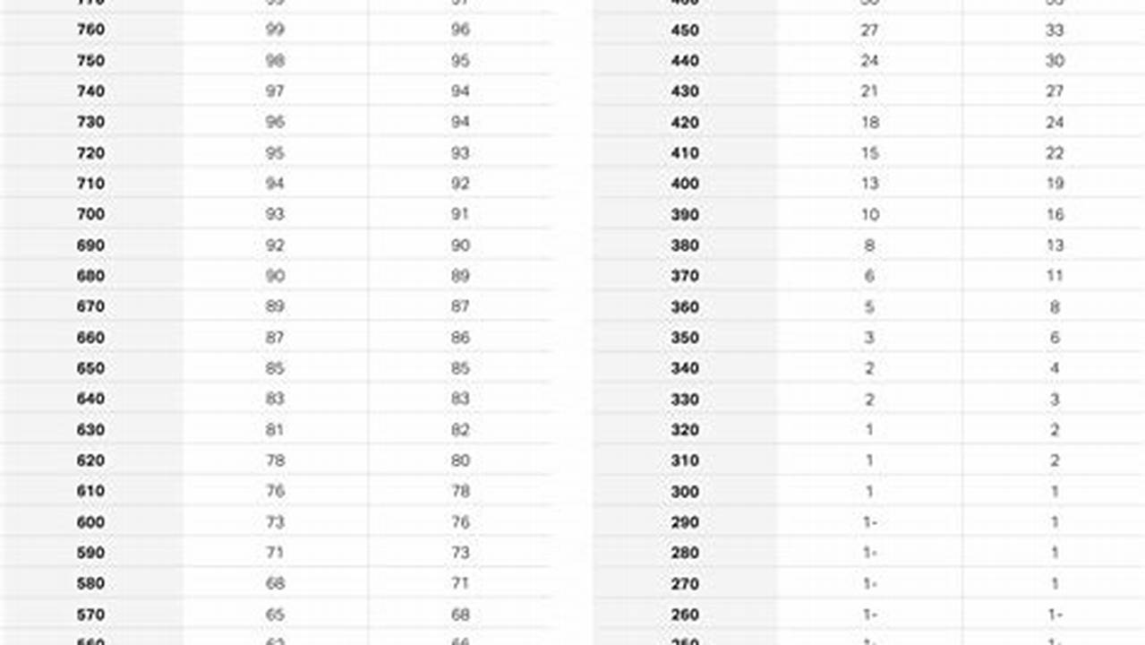 What Is A Good Sat Score For Reading 2024