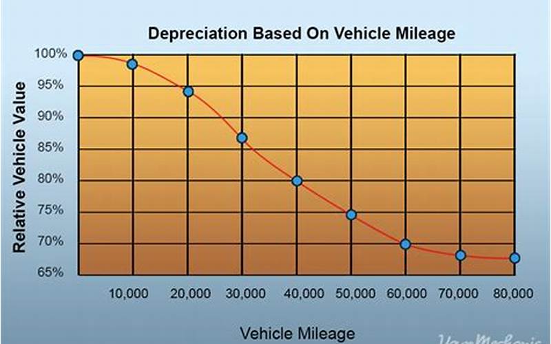What Is A Mileage Depreciation Calculator?
