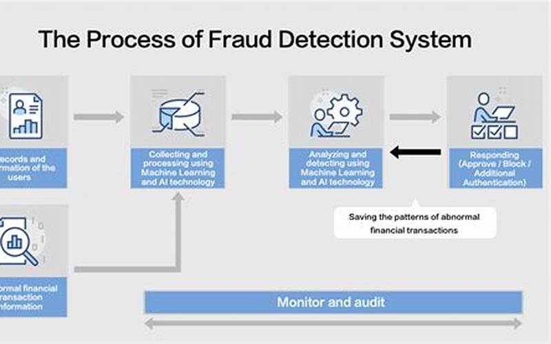 What Is Ai-Based Fraud Detection?