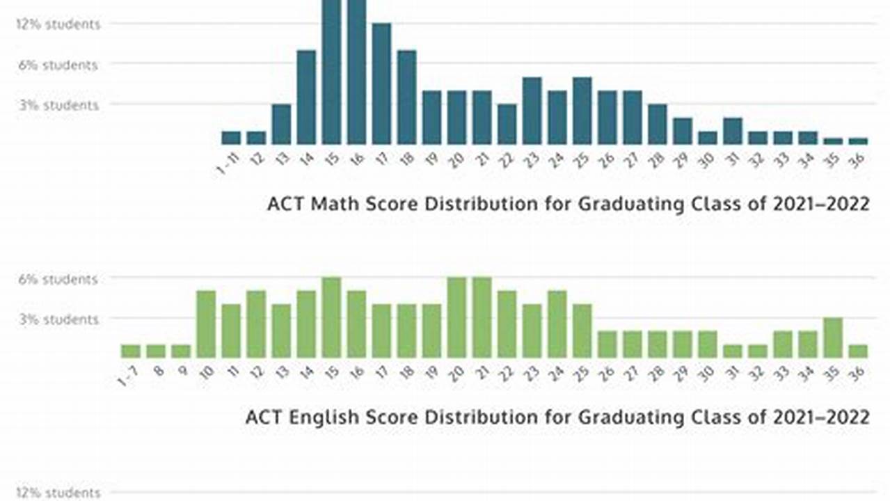 What Is An Average Act Score 2024
