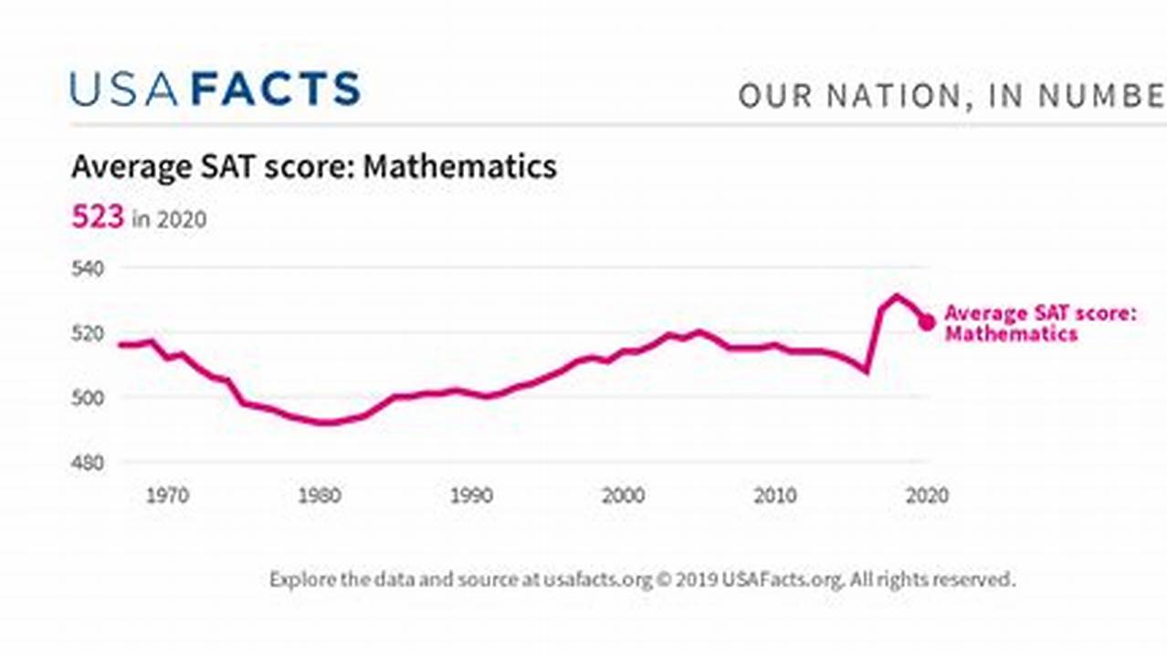 What Is Average Sat Score 2025