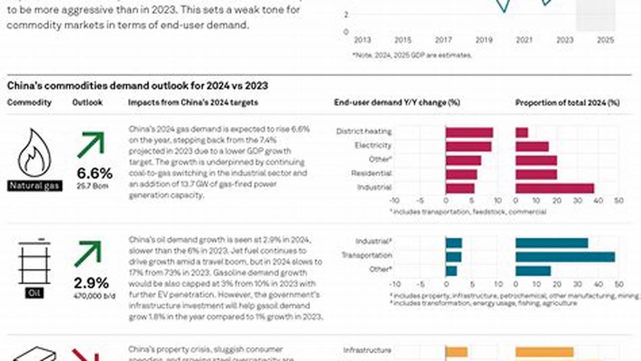 What Is China Gdp 2024