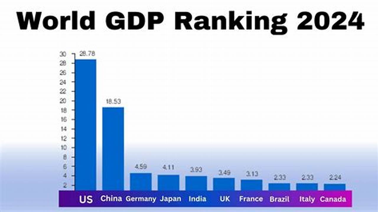 What Is Current Gdp 2024