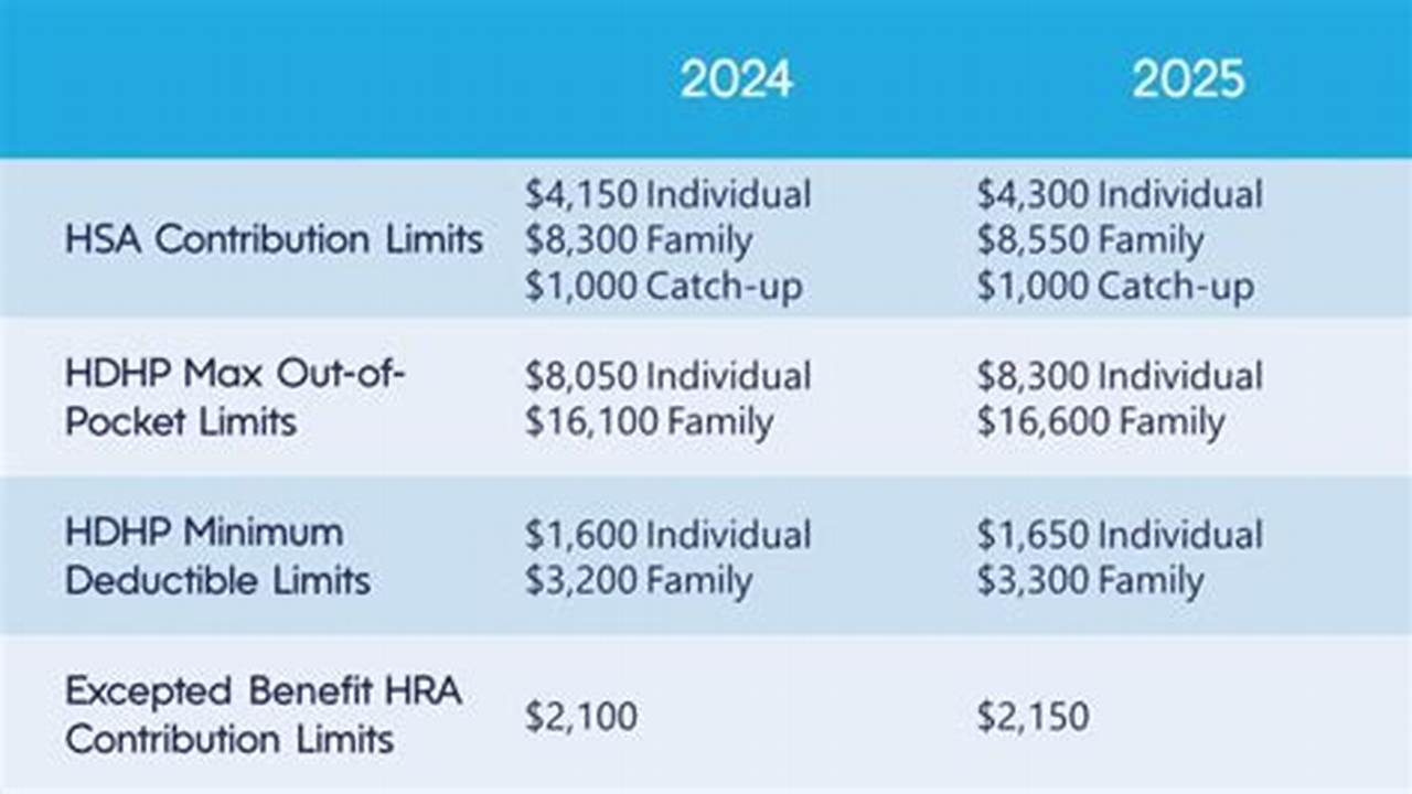 What Is Hsa Contribution Limit For 2024