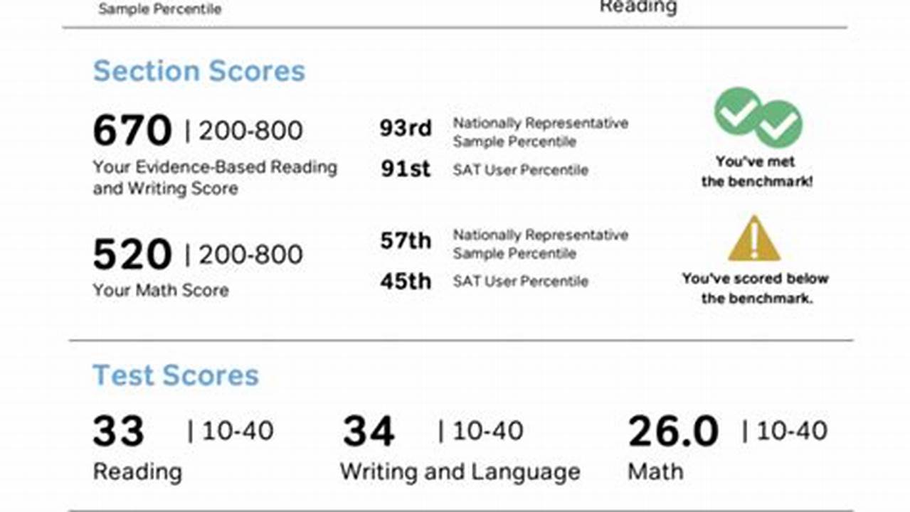 What Is Max Sat Score 2024
