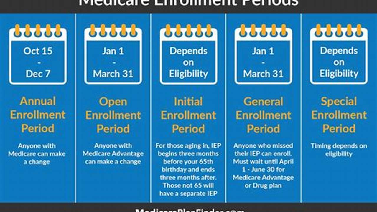 What Is Medicare Open Enrollment Dates