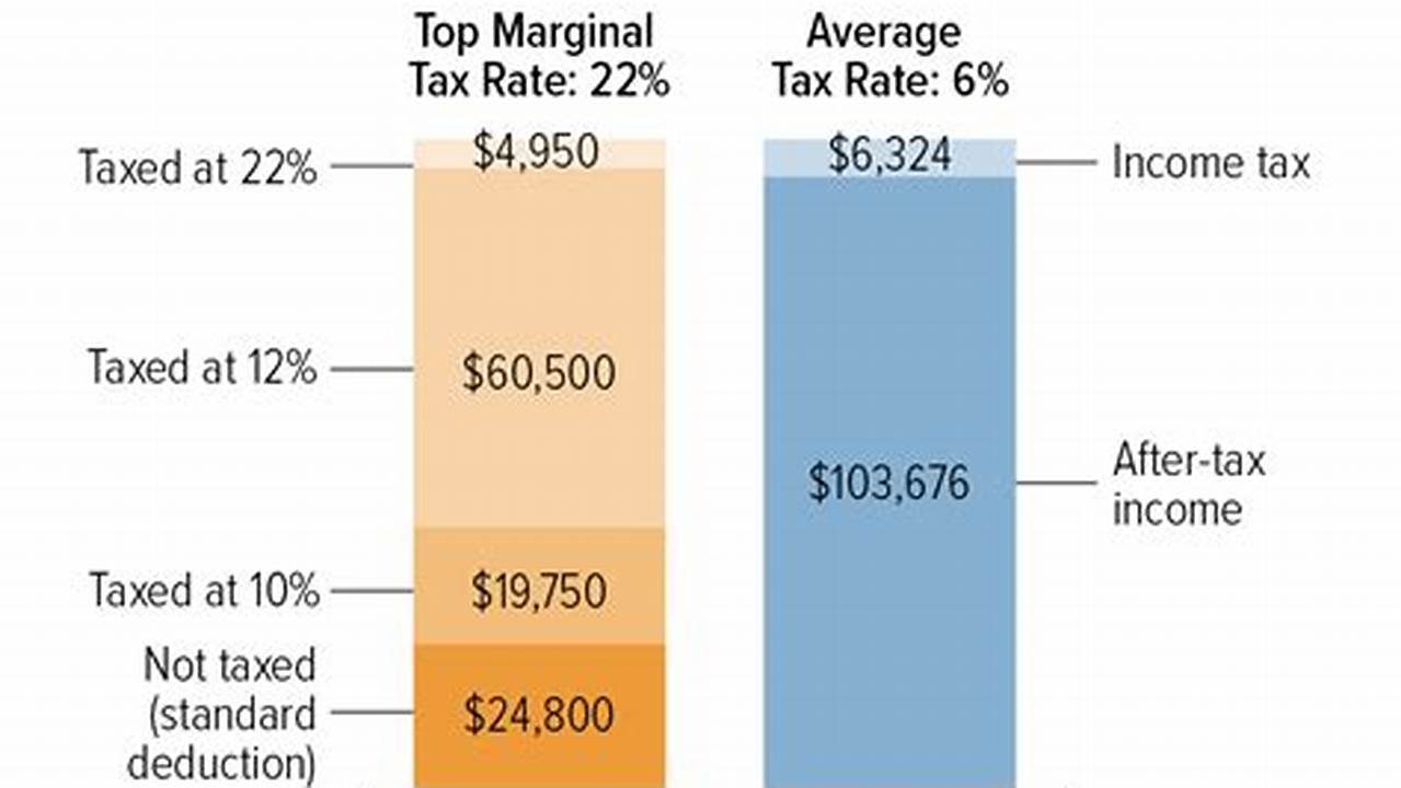 What Is My Marginal Tax Rate 2025