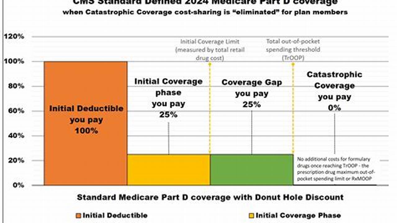 What Is Part D Deductible For 2024