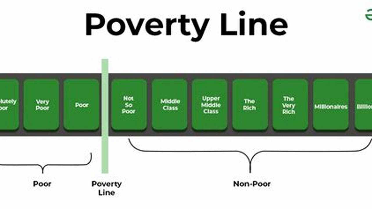 What Is Poverty Line 2025