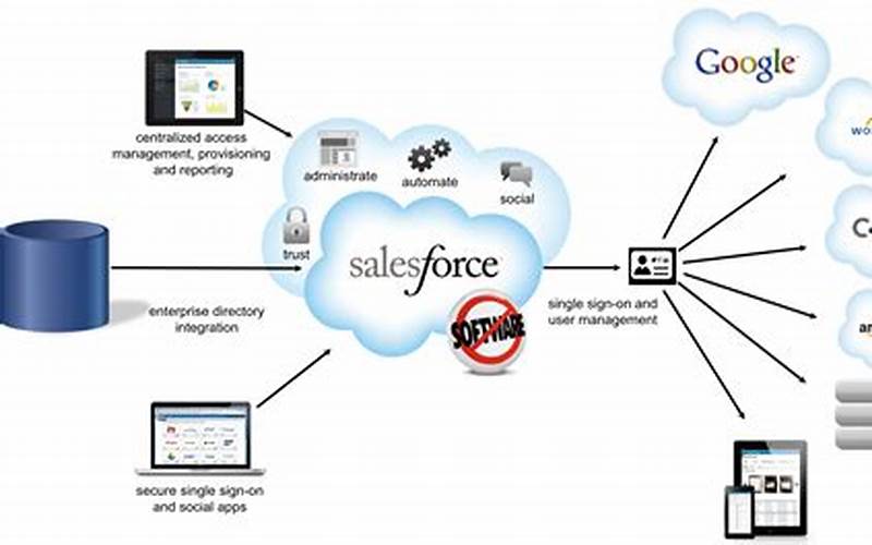 What Is Sales Force Crm Software?