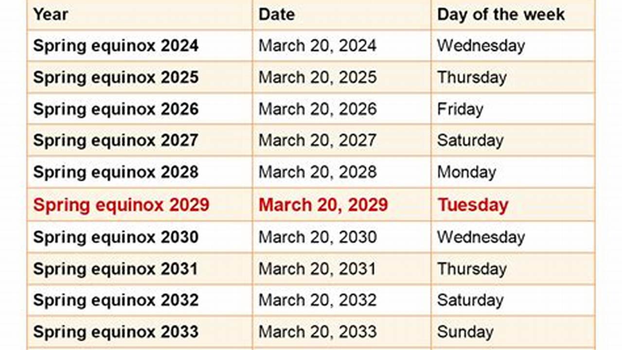 What Is Spring Equinox 2024 Date