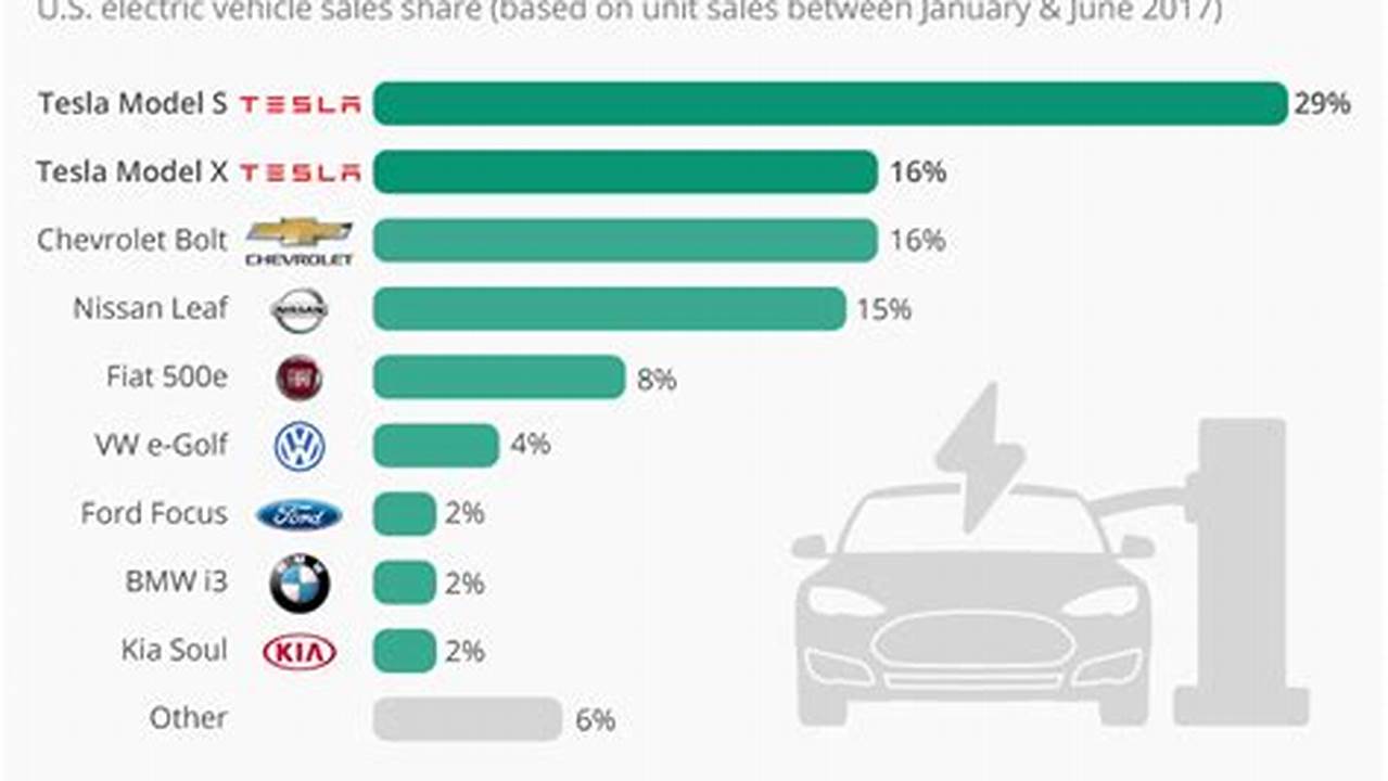 What Is Tesla Market Share Of Electric Vehicles In The