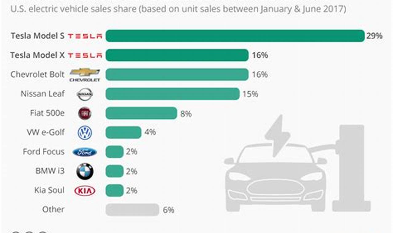 What Is Tesla Market Share Of Electric Vehicles In The