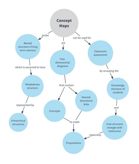 Concept Mapping Center for Teaching and Assessment of Learning