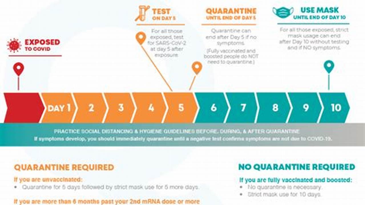 What Is The Current Quarantine Guidelines