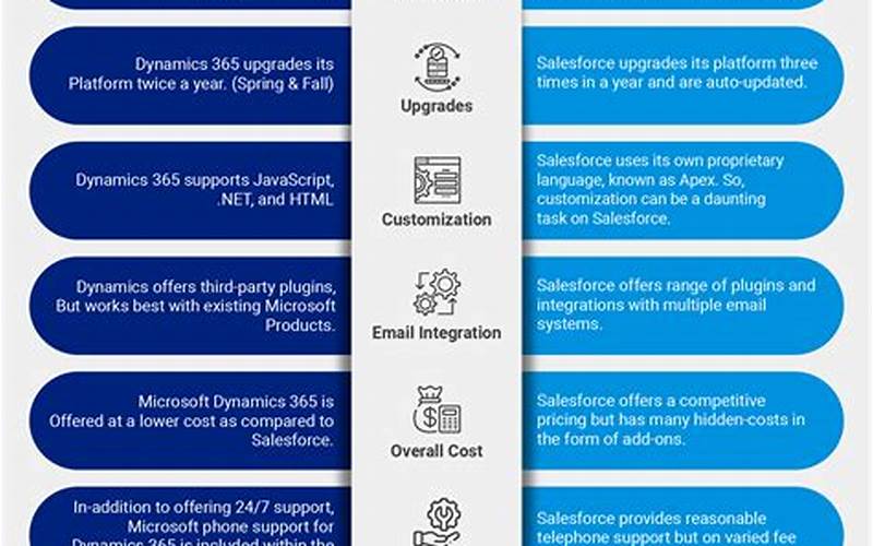 What Is The Difference Between Microsoft Dynamics Crm And Salesforce?