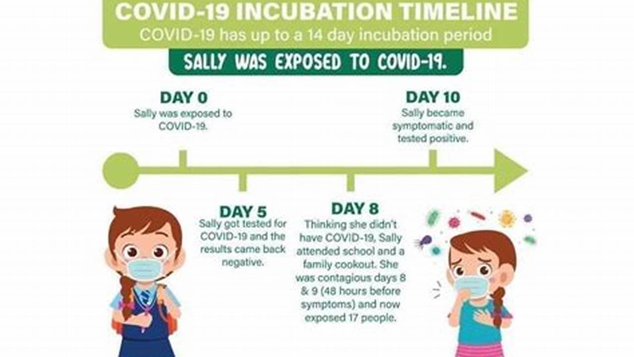 What Is The Incubation Period For Covid 2024