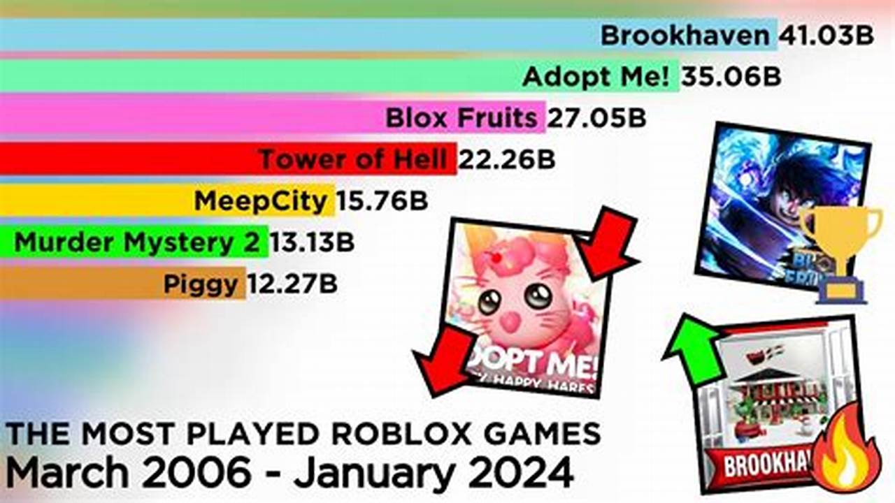What Is The Most Played Roblox Game 2024
