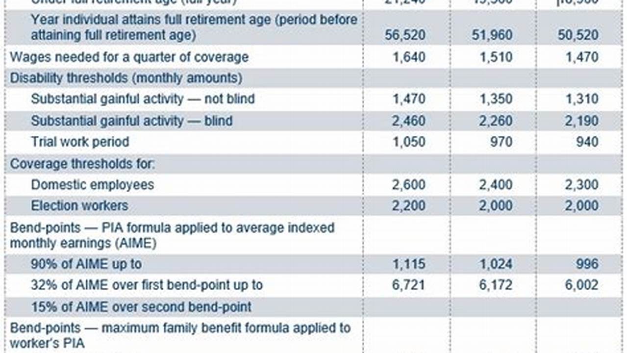 What Is The Percentage For Social Security For 2024