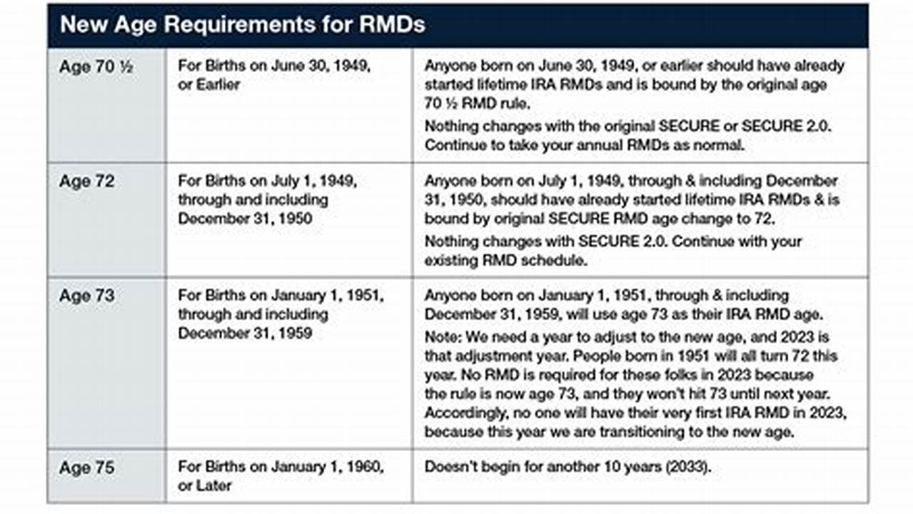 What Is The Rmd For 2025
