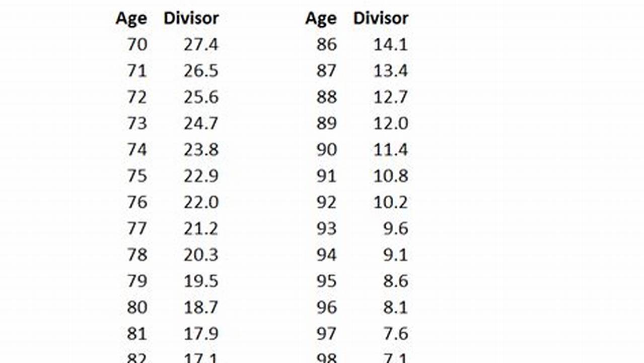 What Is The Rmd Rate For 2025