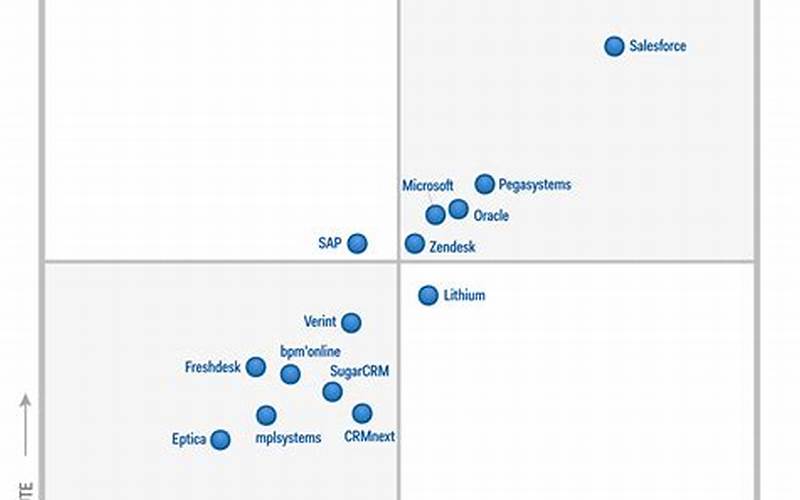 What Is The Significance Of Gartner Magic Quadrant Crm 2016?