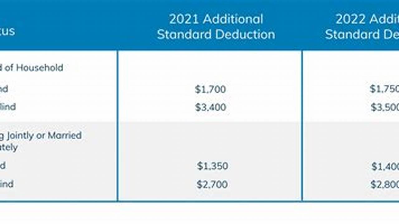 What Is The Standard Deduction For 2024 Joint