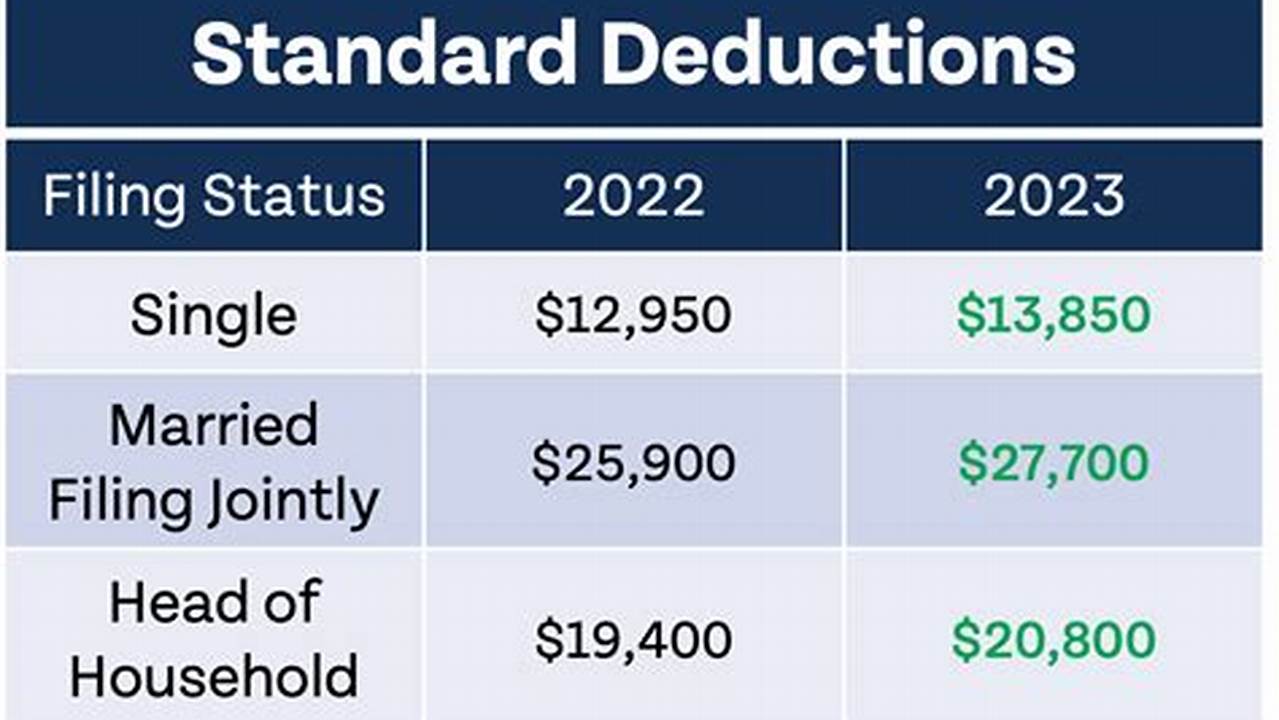 What Is The Standard Deduction For 2024