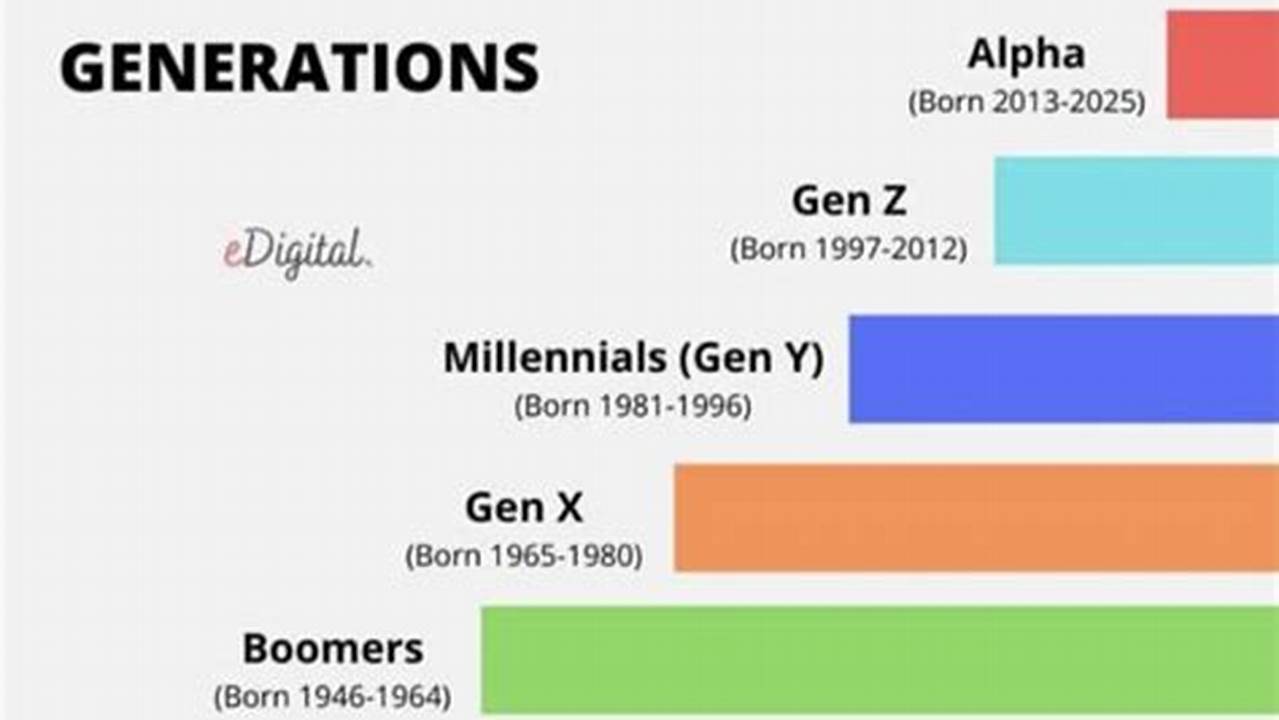 What Is This Generation Called 2025