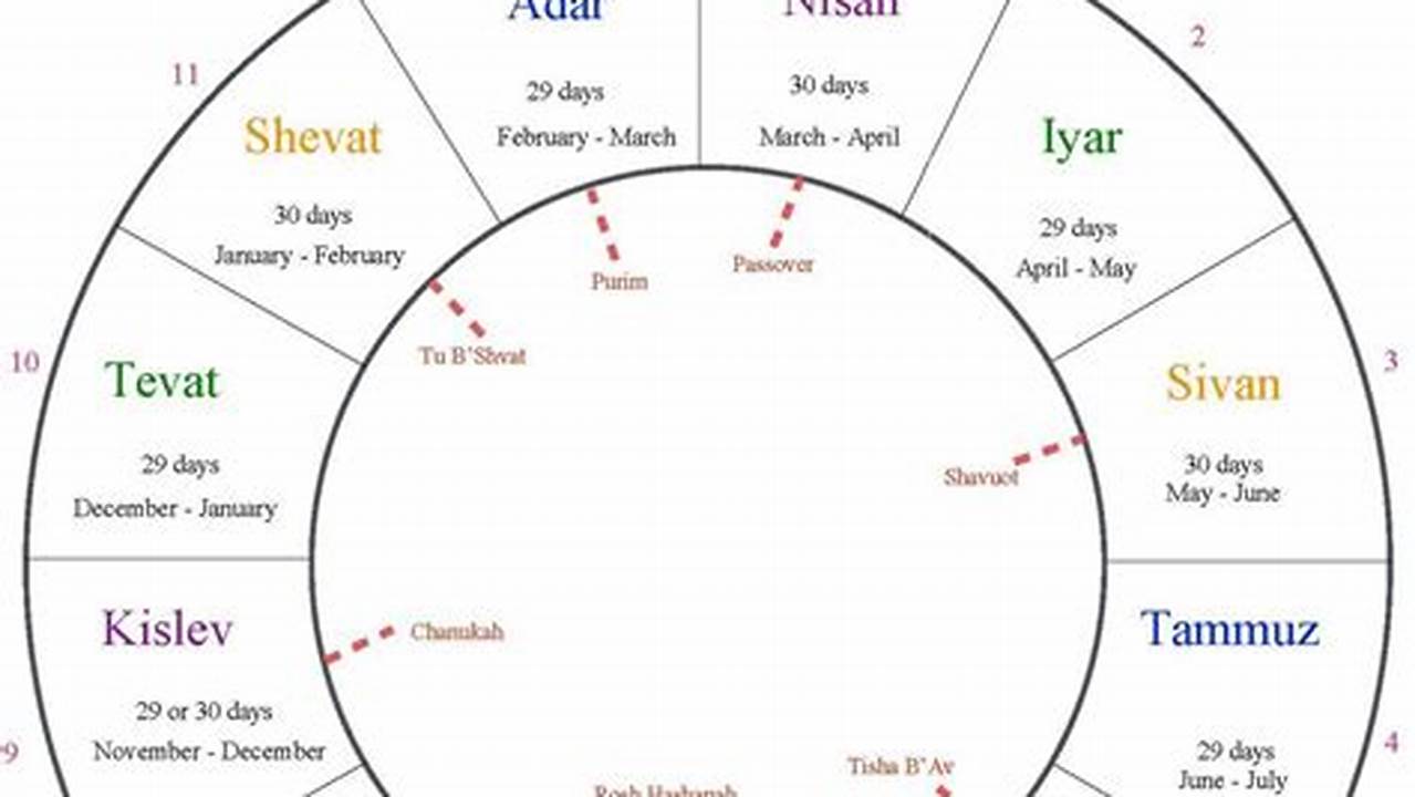 What Is Year 1 In The Jewish Calendar