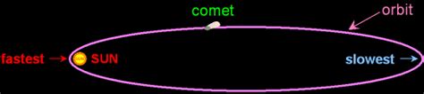 What Is the Average Speed of a Comet?