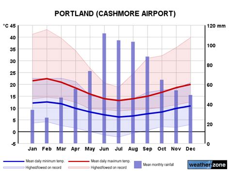 What Is the Climate Like in Portland?