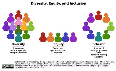 What Is The Difference Between Diversity, Equity, And Inclusion?