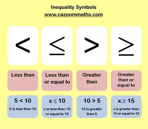 What Is the Difference Between the Inequality Sign for At Least and the Inequality Sign for Less Than?