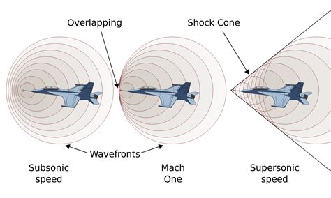 What Is the Effect of a Sonic Boom on People and Structures?