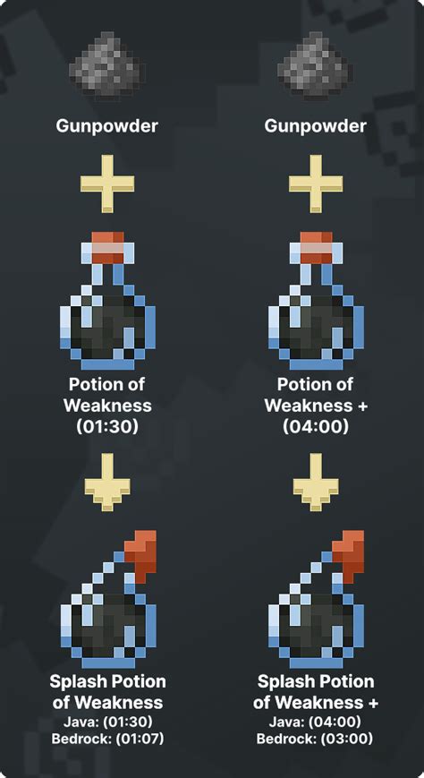 What Items are Needed to Craft a Splash Potion of Weakness?