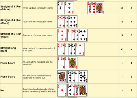 What Other Combinations are Worth Points in Cribbage?