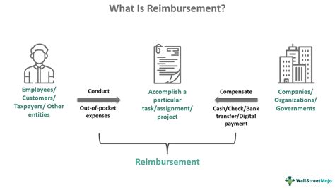 What Other Types of Travel Reimbursement Are Available?