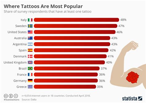 Chart 4 in 10 U.S. Adults Have a Tattoo Statista
