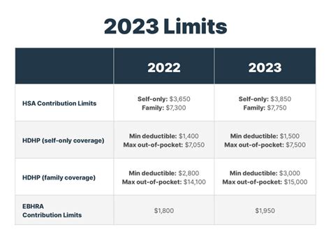What are the Contribution Limits for 2023?