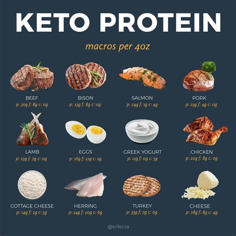 What foods to eat on the keto diet