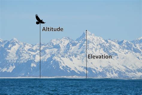 What is Elevation?
