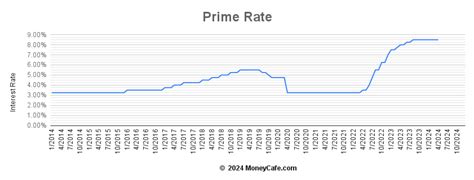 What is Prime Rate Today in 2023?