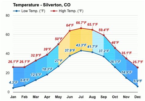 What is the Average Temperature in Silverton?