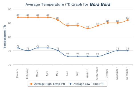 What is the Climate of Bora Bora?