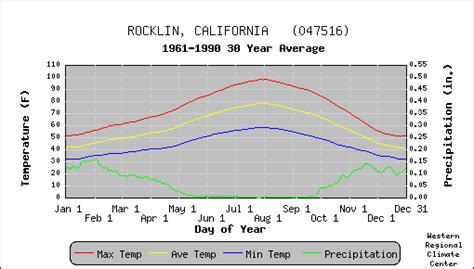What is the Climate of Rocklin CA? 