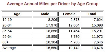 What is the Impact of Estimated Annual Mileage?